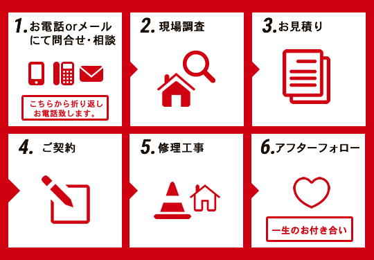 お問合せ・ご相談→雨漏り修理工事完了までの流れ